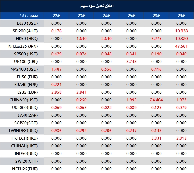 اطلاعیه تغییر سود سهام 