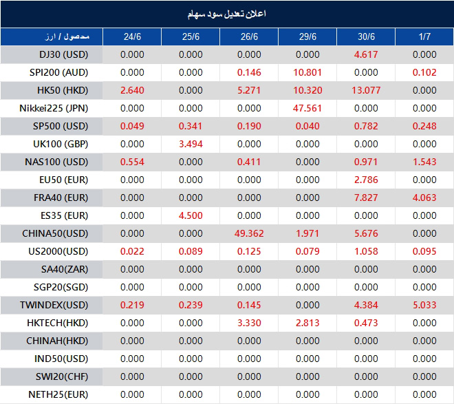 اطلاعیه تغییر سود سهام 