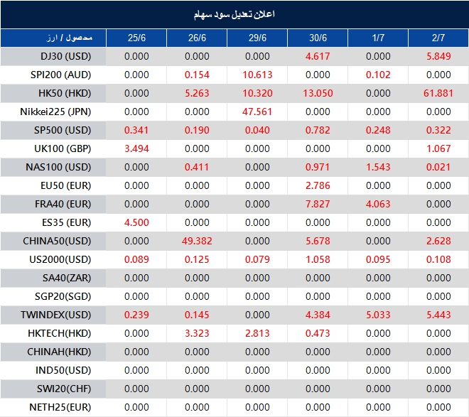 اطلاعیه تغییر سود سهام 