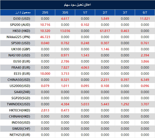 اطلاعیه تغییر سود سهام 
