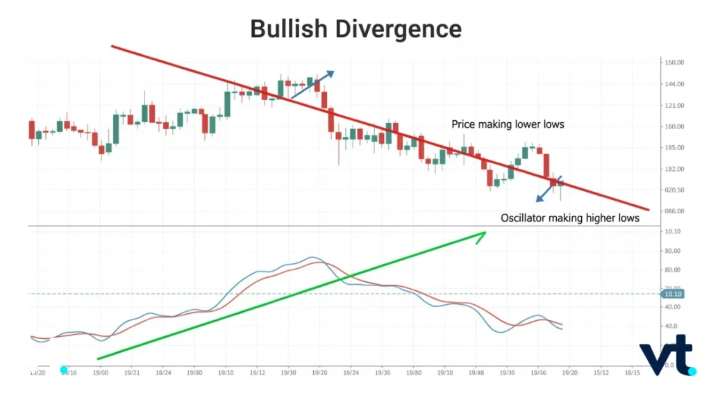 Bullish divergence