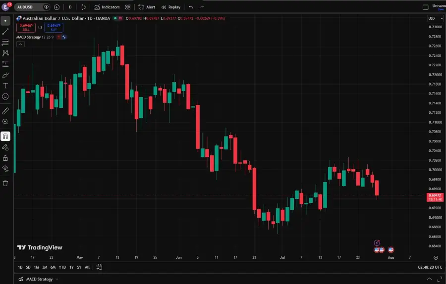 AUDUSD Falls After Softer Australian Inflation Data