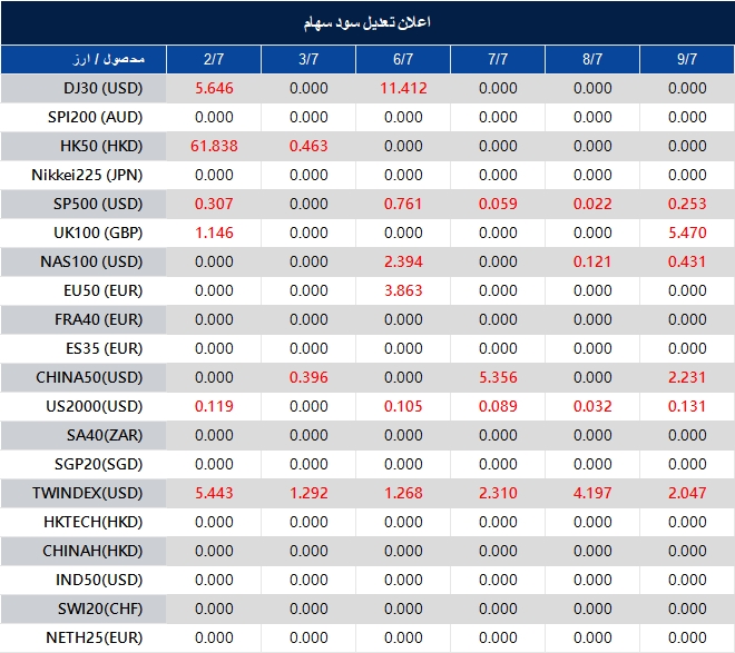 اطلاعیه تغییر سود سهام 