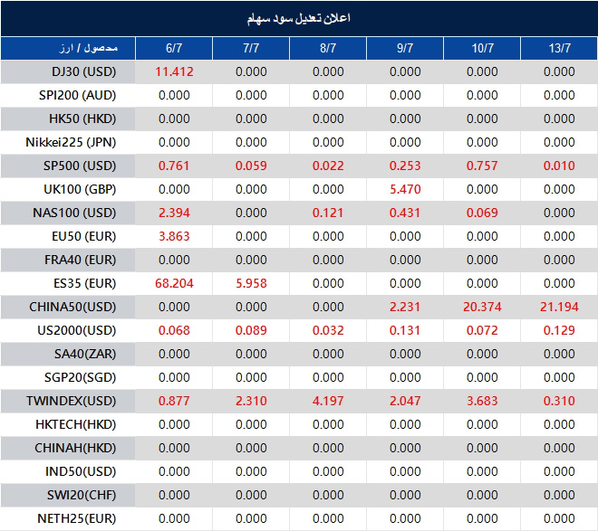 اطلاعیه تغییر سود سهام 