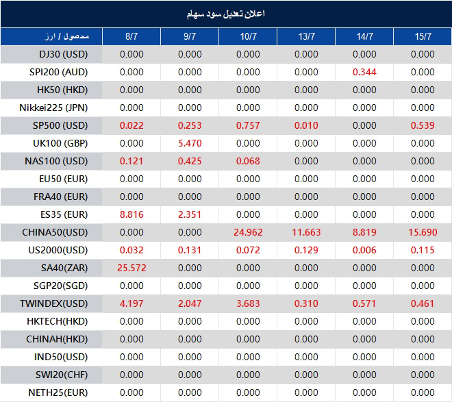 اطلاعیه تغییر سود سهام 