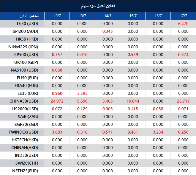 اطلاعیه تغییر سود سهام 