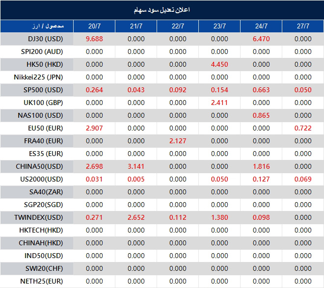اطلاعیه تغییر سود سهام 