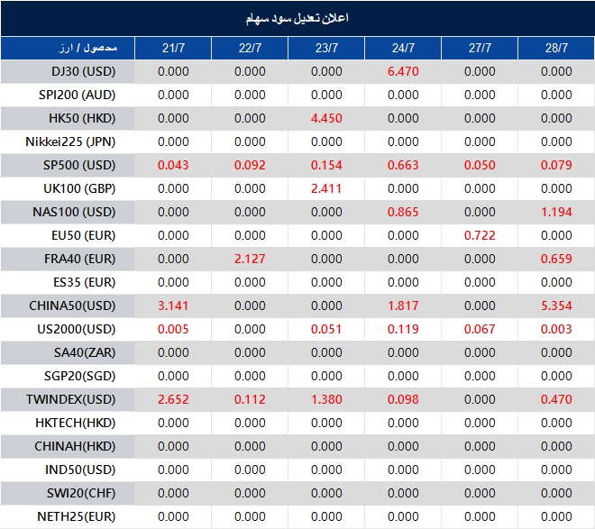اطلاعیه تغییر سود سهام 
