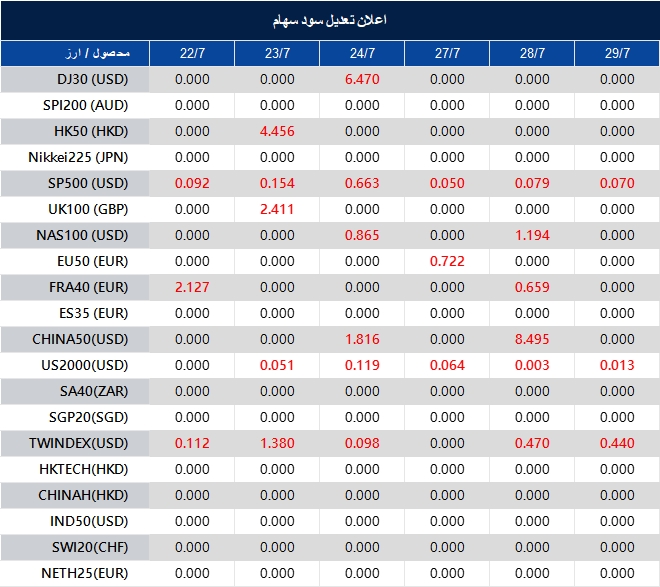اطلاعیه تغییر سود سهام 