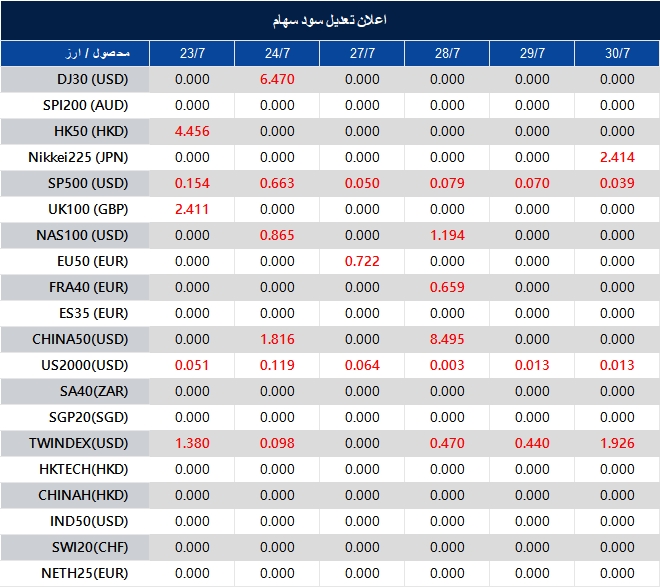 اطلاعیه تغییر سود سهام 