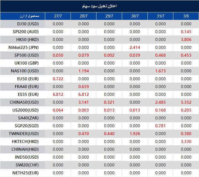 اطلاعیه تغییر سود سهام 