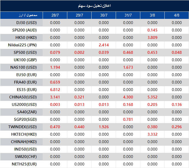 اطلاعیه تغییر سود سهام 
