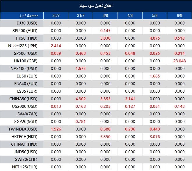اطلاعیه تغییر سود سهام 