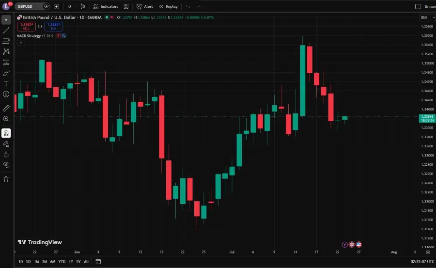 GBPUSD Holds Below 1.34 as UK Inflation Cools