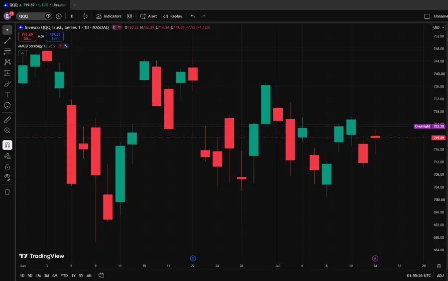 افزایش Invesco QQQ با تورم ملایمتر؛ کاهش نگرانیها از فدرال رزرو