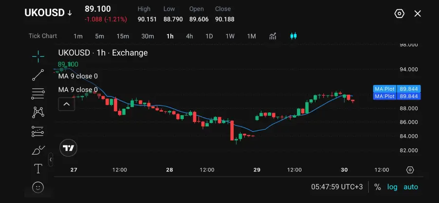 Brent Crude Falls Below $90 on Middle East Risk Reassessment