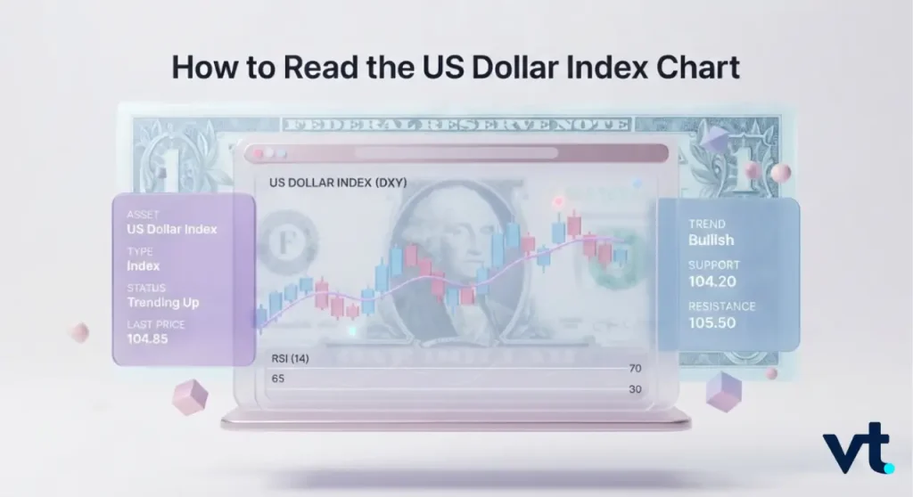 How to Read the US Dollar Index Chart