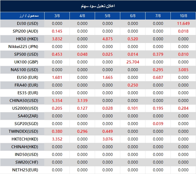 اطلاعیه تغییر سود سهام 