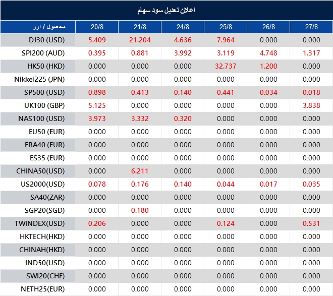 اطلاعیه تغییر سود سهام 