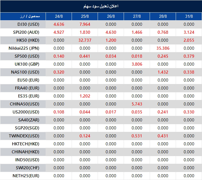 اطلاعیه تغییر سود سهام 