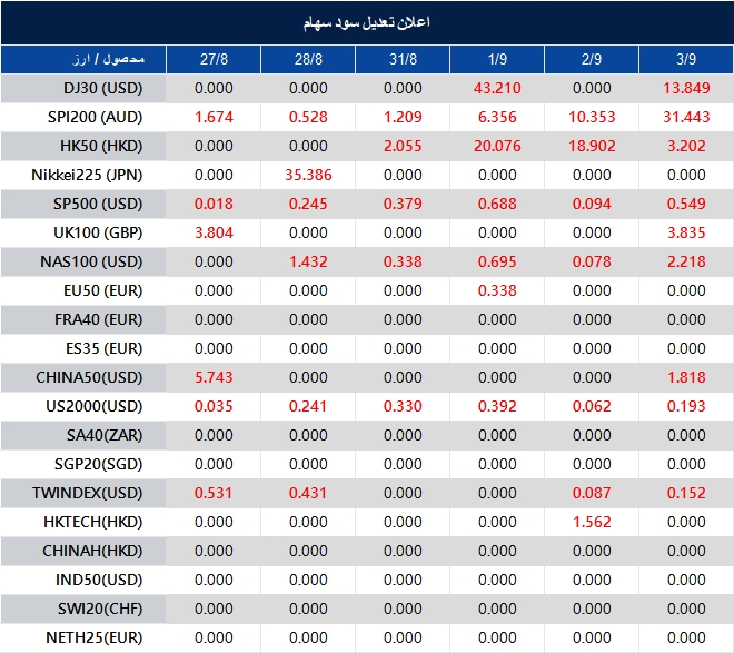 اطلاعیه تغییر سود سهام 