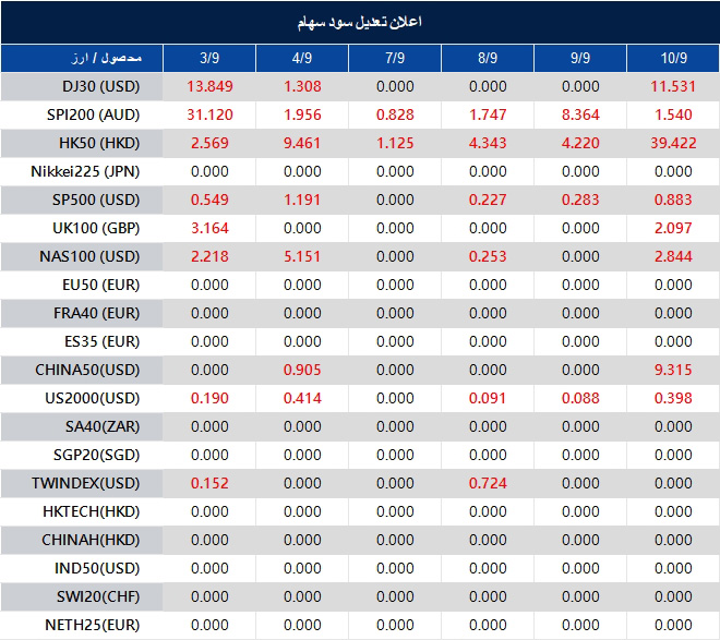 اطلاعیه تغییر سود سهام 