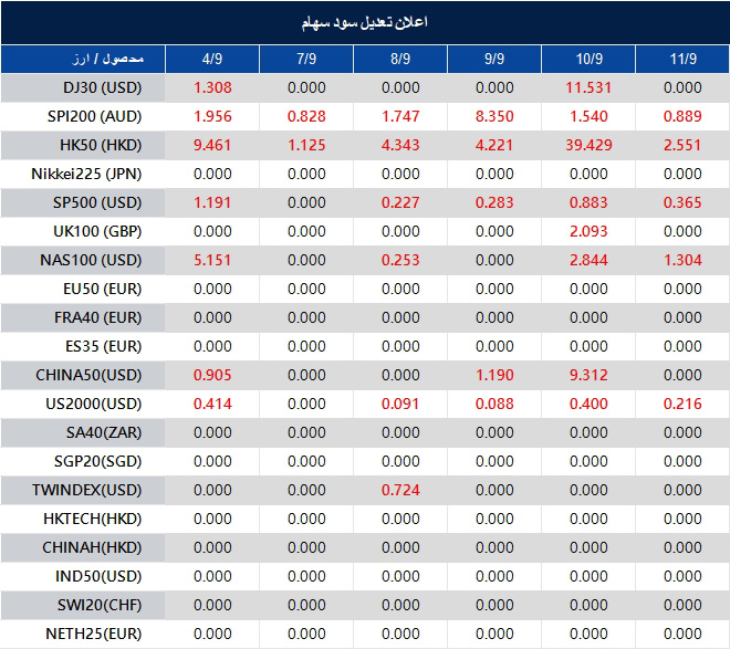 اطلاعیه تغییر سود سهام 