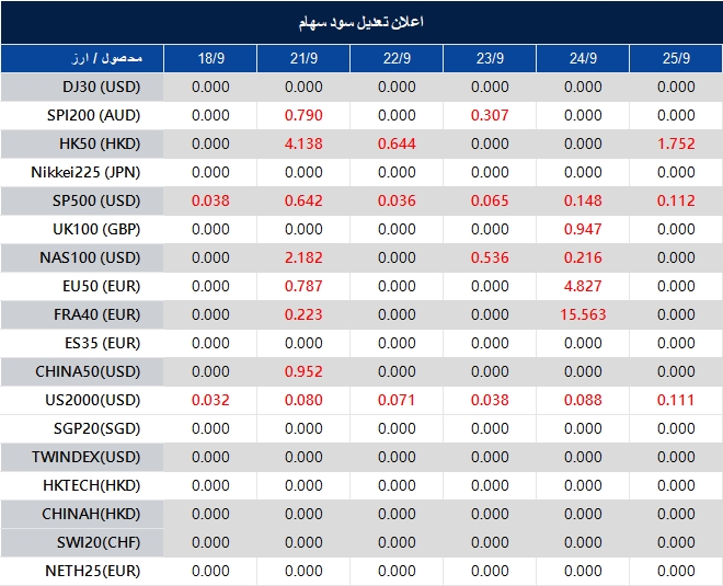 اطلاعیه تغییر سود سهام 