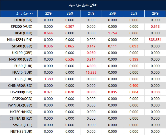 اطلاعیه تغییر سود سهام 