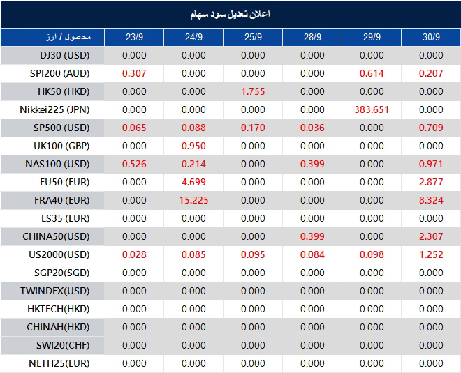 اطلاعیه تغییر سود سهام 