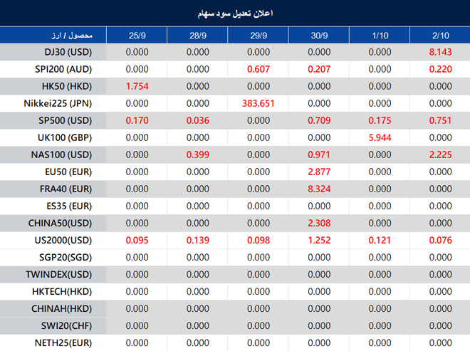 اطلاعیه تغییر سود سهام