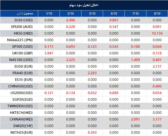 اطلاعیه تغییر سود سهام 