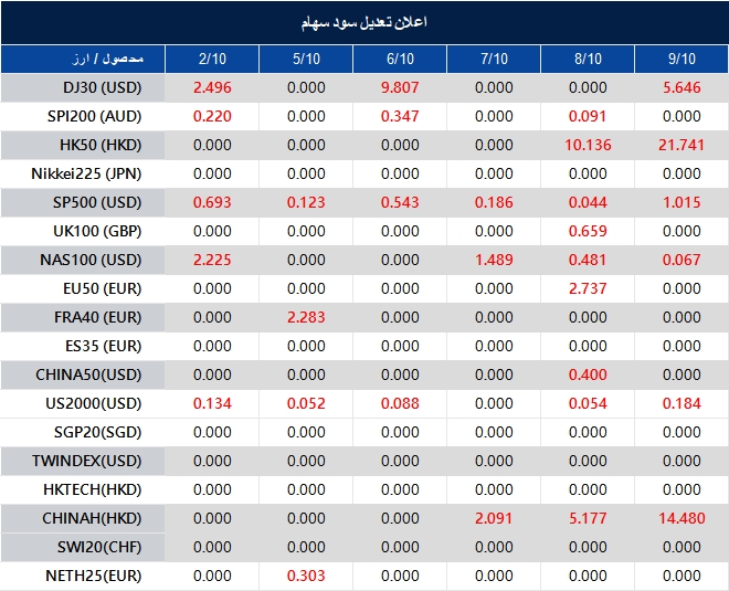 اطلاعیه تغییر سود سهام 