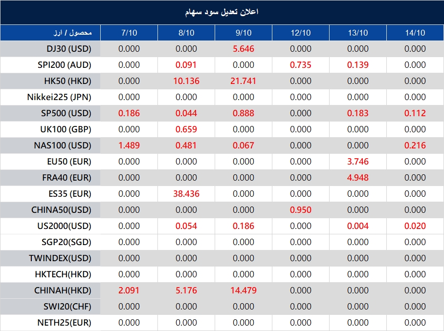اطلاعیه تغییر سود سهام 