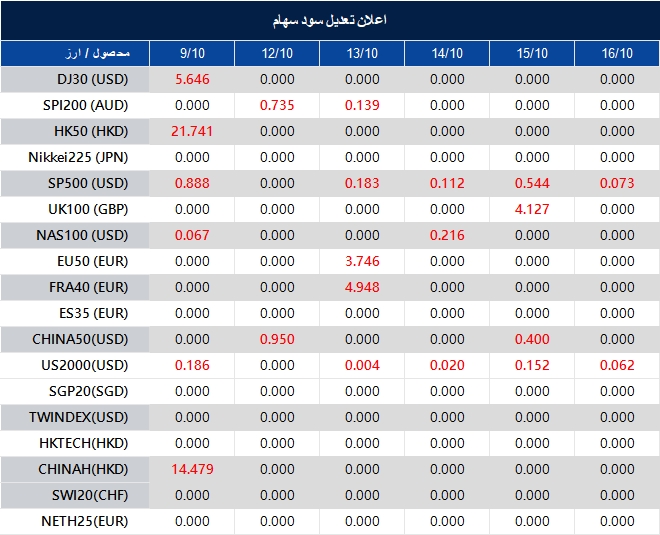 اطلاعیه تغییر سود سهام 