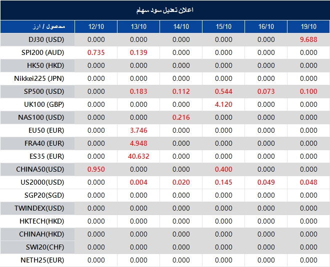 اطلاعیه تغییر سود سهام 