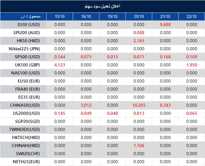 اطلاعیه تغییر سود سهام 