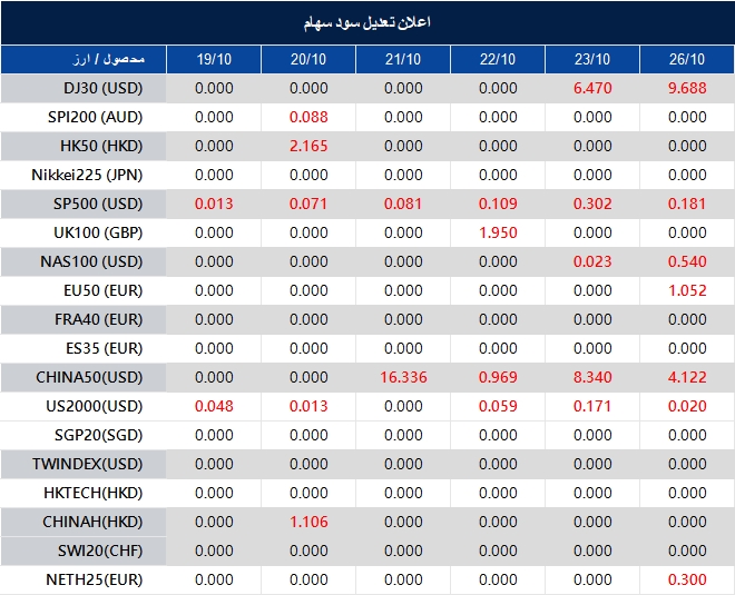 اطلاعیه تغییر سود سهام 
