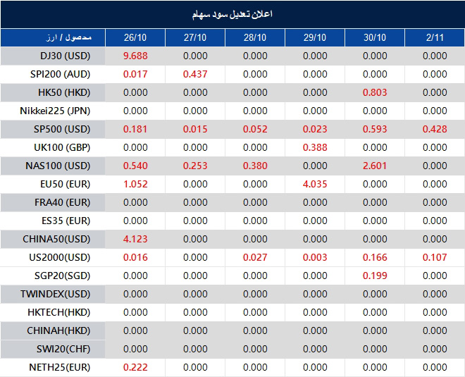 اطلاعیه تغییر سود سهام 